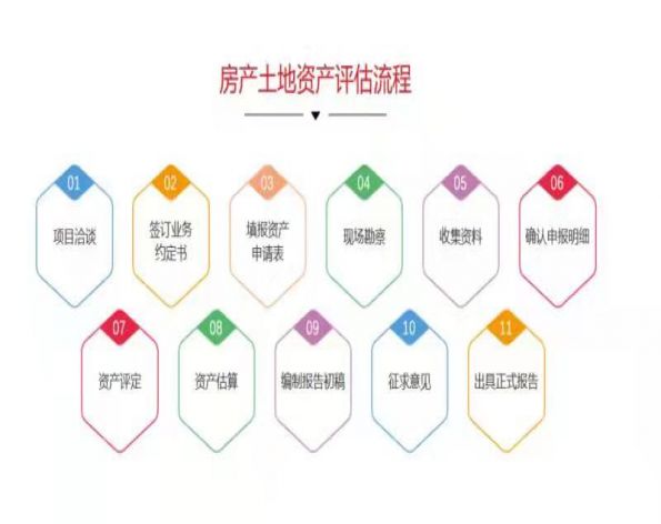土地評估項目